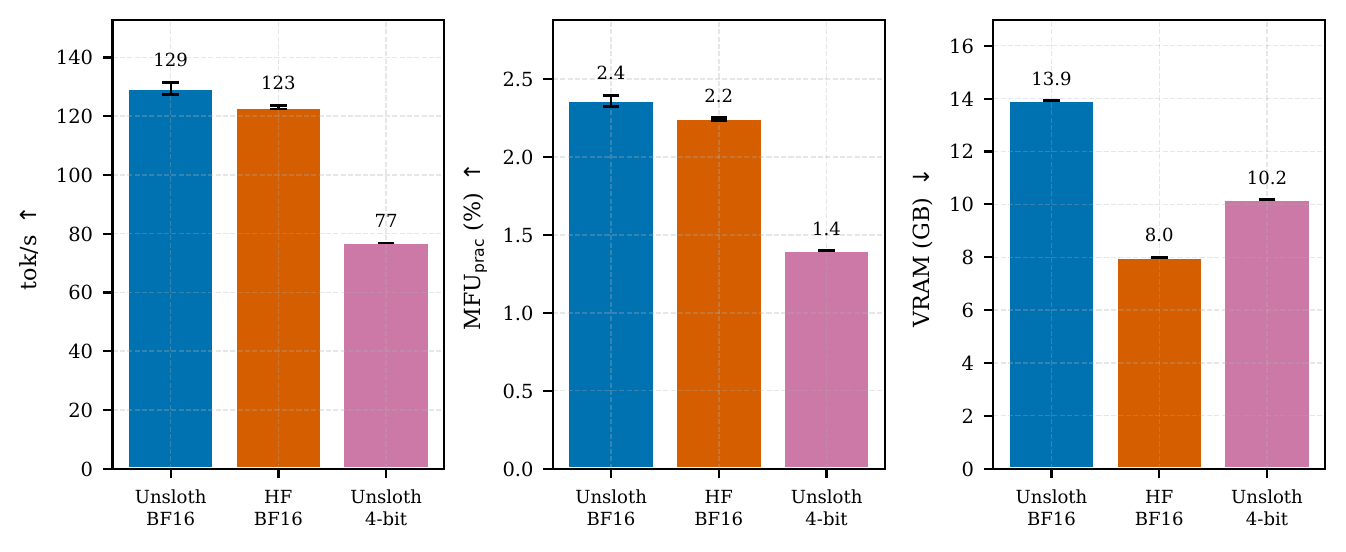 Framework comparison: throughput, MFU, and VRAM (3 seeds).