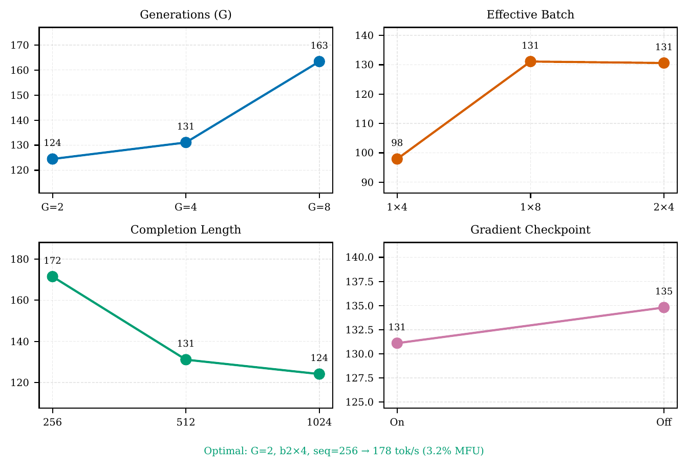 Hyperparameter sweep by dimension (baseline: G=4, b1$\times$8, 512).
