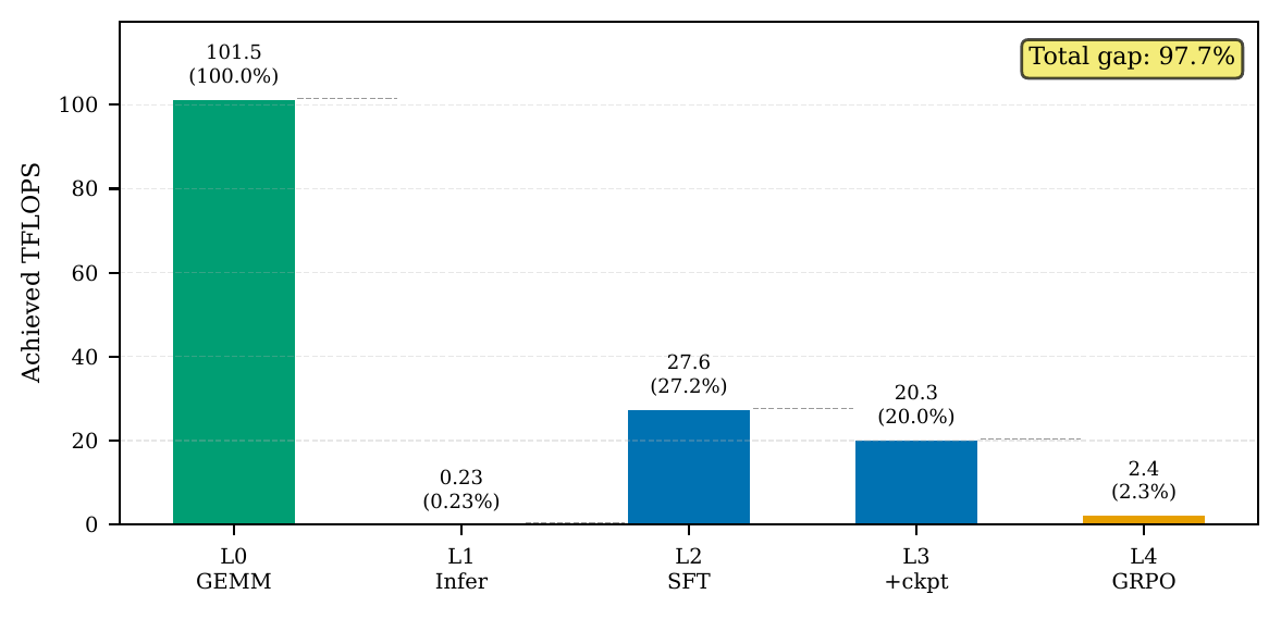 Gap attribution waterfall. Inference (L1) dominates the total loss.