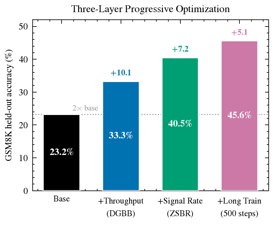 Three-layer progressive optimization on GSM8K + Qwen2.5-3B-Instruct. Each layer's advance is justified by the exhaustion of the previous layer's capacity: throughput saturates at 97.6% of the hardware-wall limit before the signal-rate layer begins; the signal rate reaches 94% of its $G=2$ capacity before the dynamics layer begins. Held-out accuracy doubles from the 23.2% base to 45.6%.