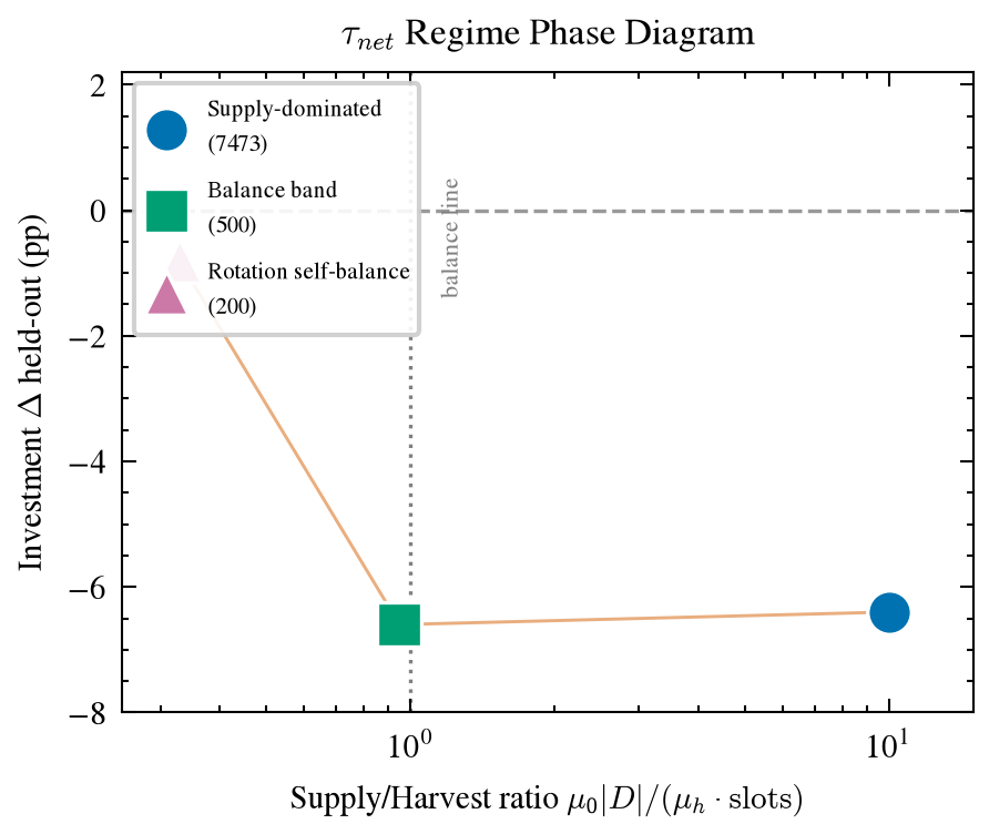tau_net regime phase diagram