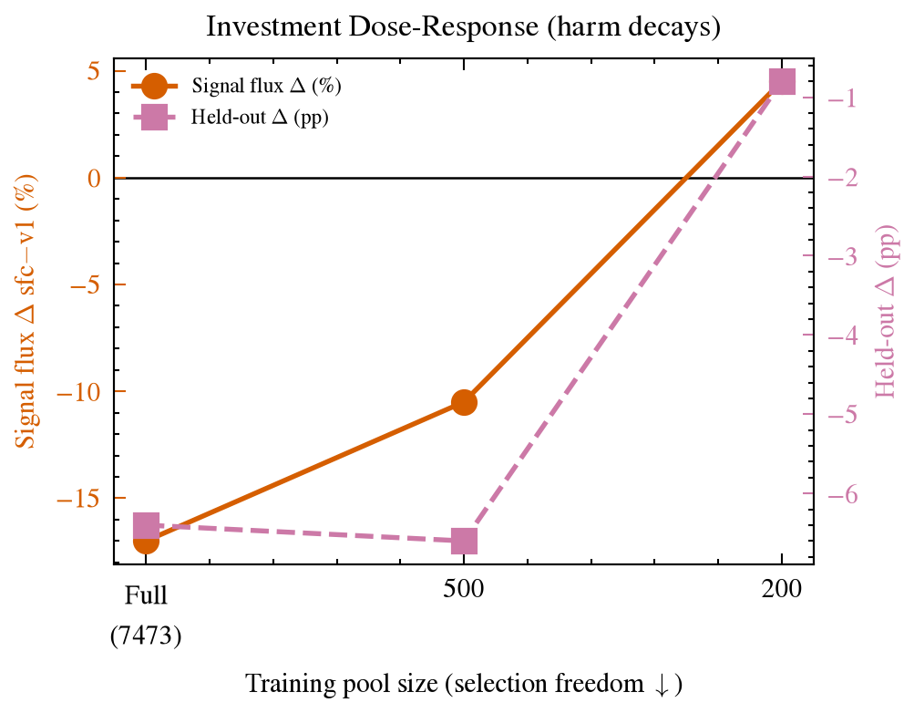 Investment dose-response