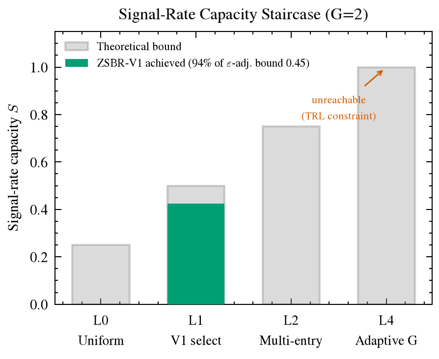 Signal-rate capacity staircase ($G=2$). ZSBR-V1 achieves 94% of the $\varepsilon$-adjusted L1 selection bound; L4 (per-prompt adaptive $G$) is unreachable without trainer surgery, and multi-selection (L2/L3) raises coverage but not the group-level rate (Table 2).